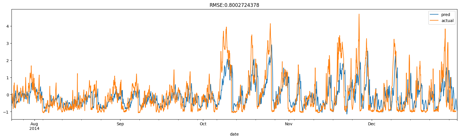 Predictions from Fine Tuned model