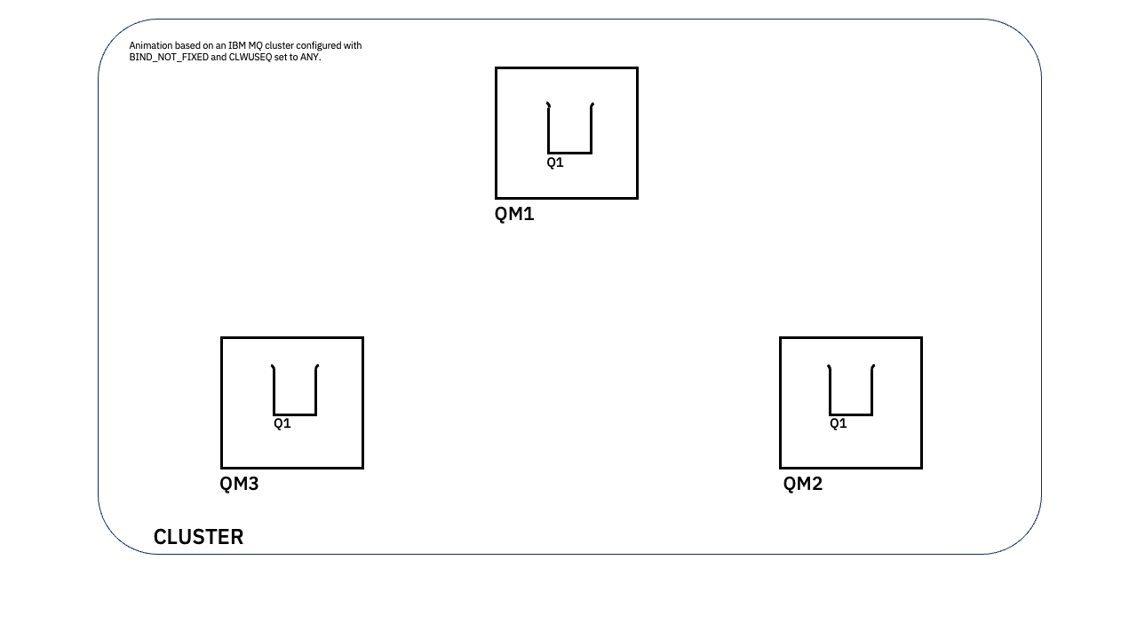 Animation that shows how the workload of an application can be spread around to all cluster members