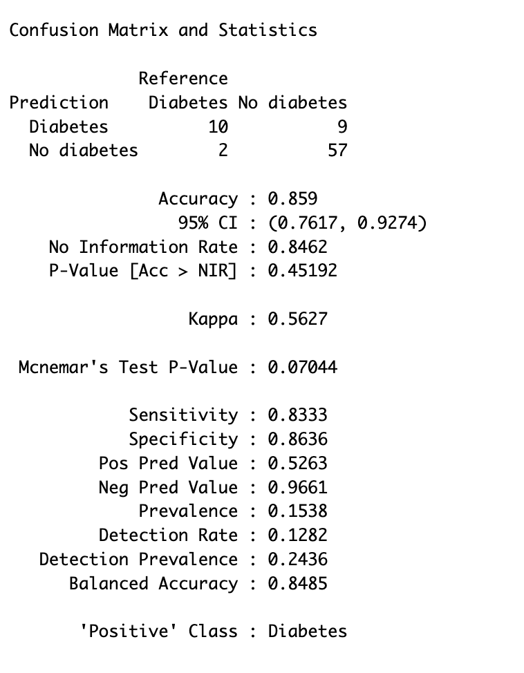 Accuracy for model with only glucose included