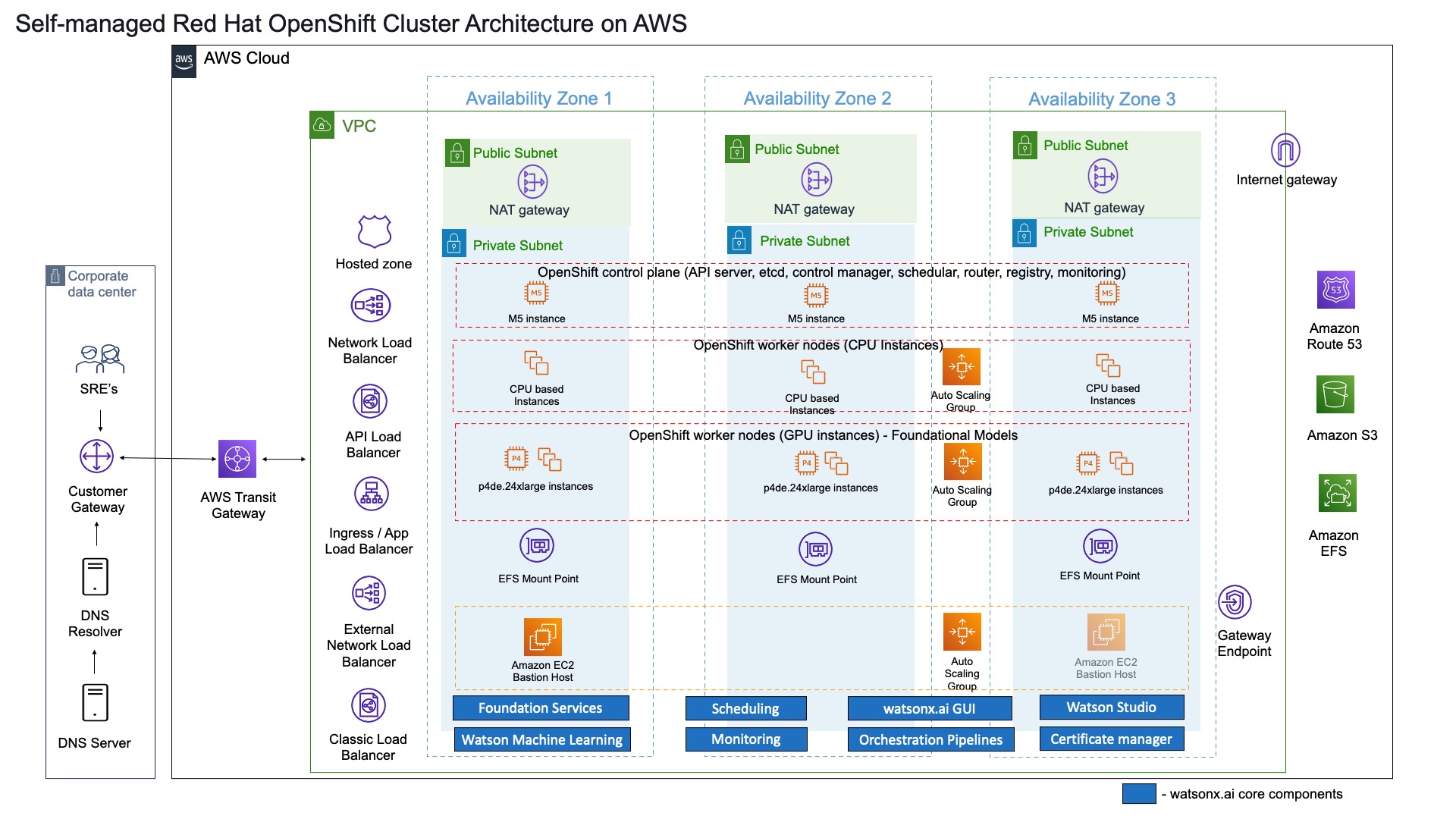 IBM Watsonx.ai On AWS - IBM Developer