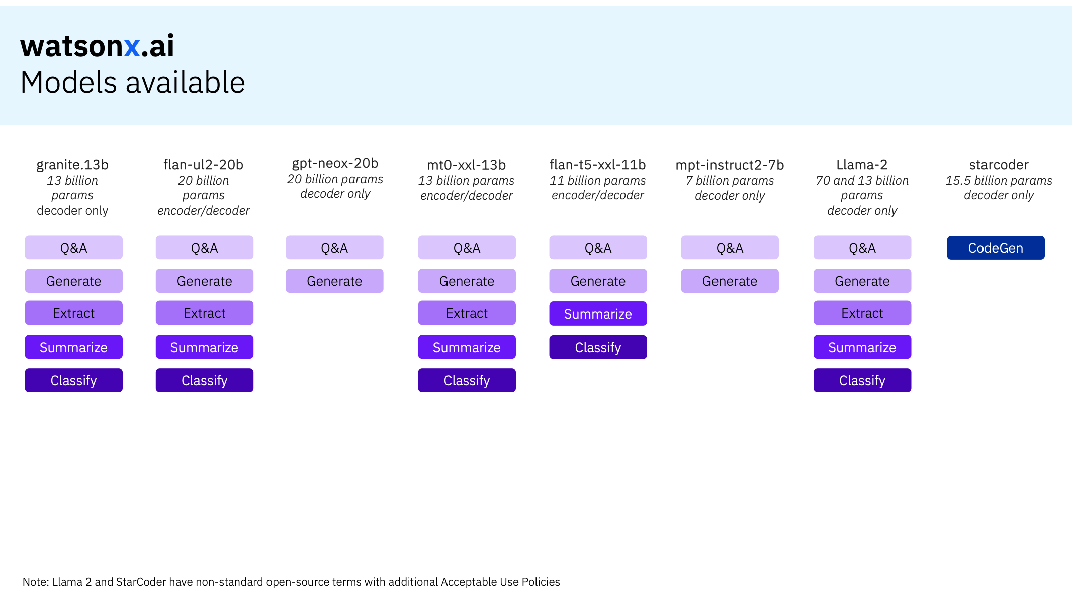 IBM Watsonx.ai On AWS - IBM Developer