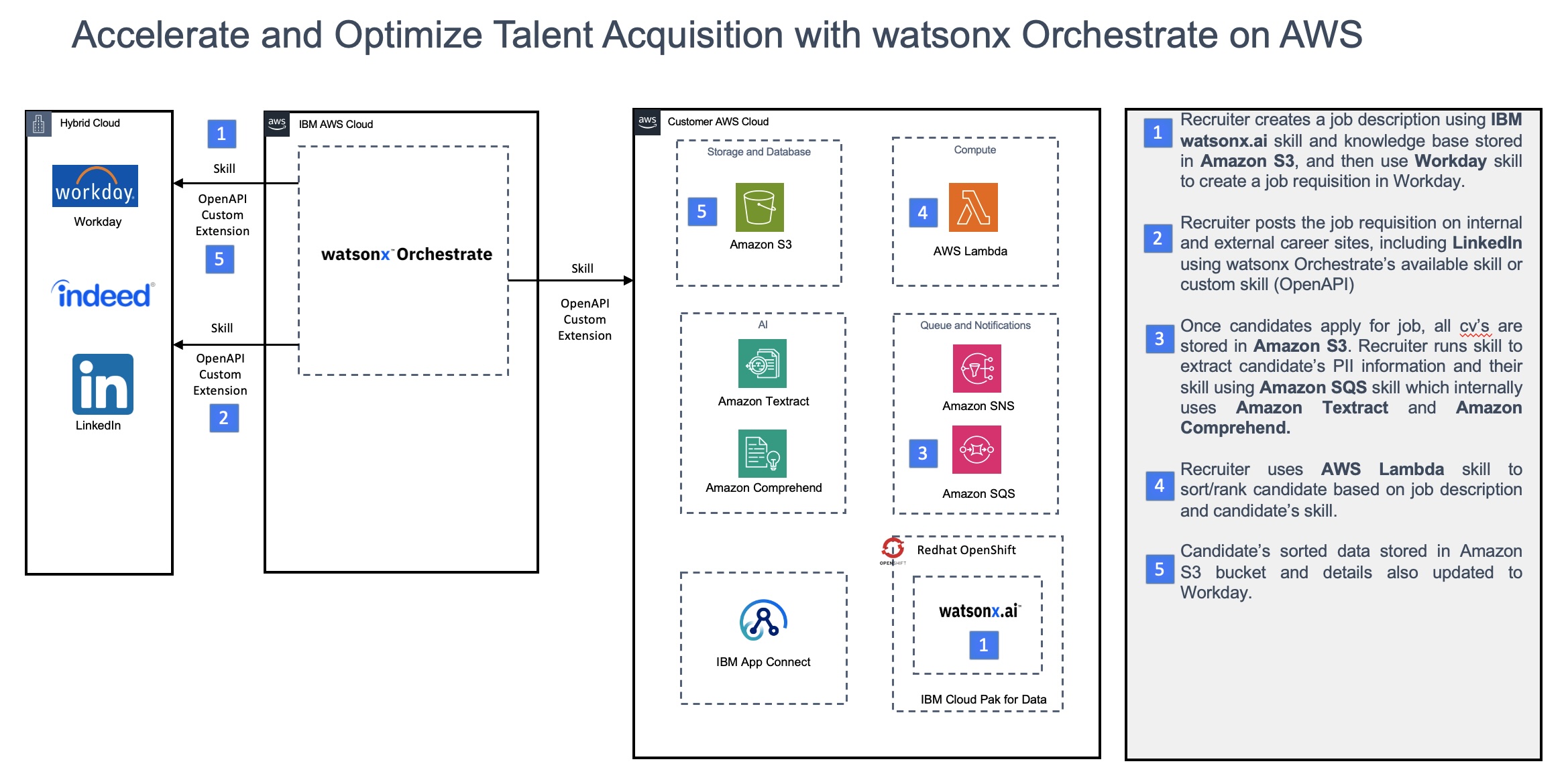 IBM Watsonx Orchestrate On AWS - IBM Developer