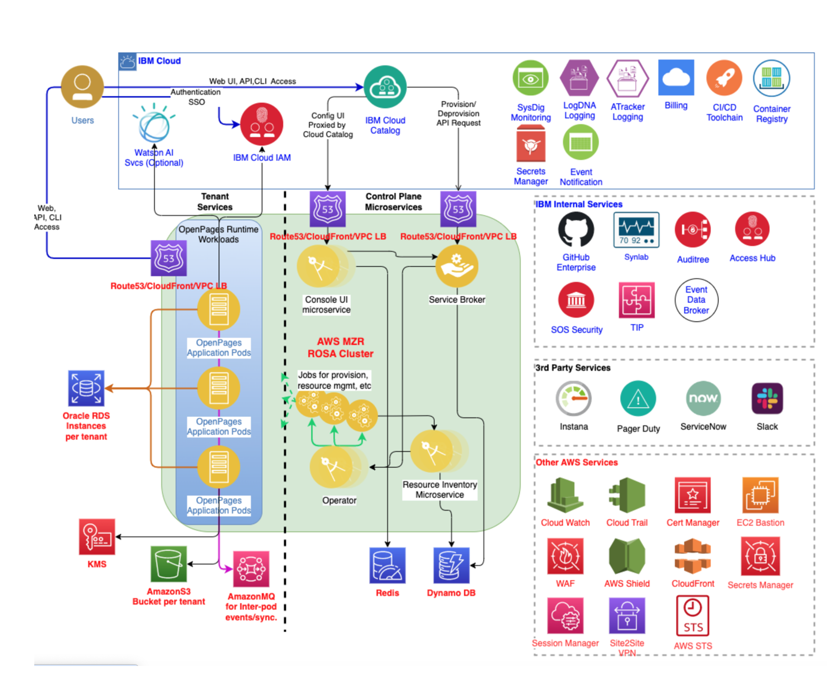 AI governance with IBM OpenPages as a Service on AWS - IBM Developer