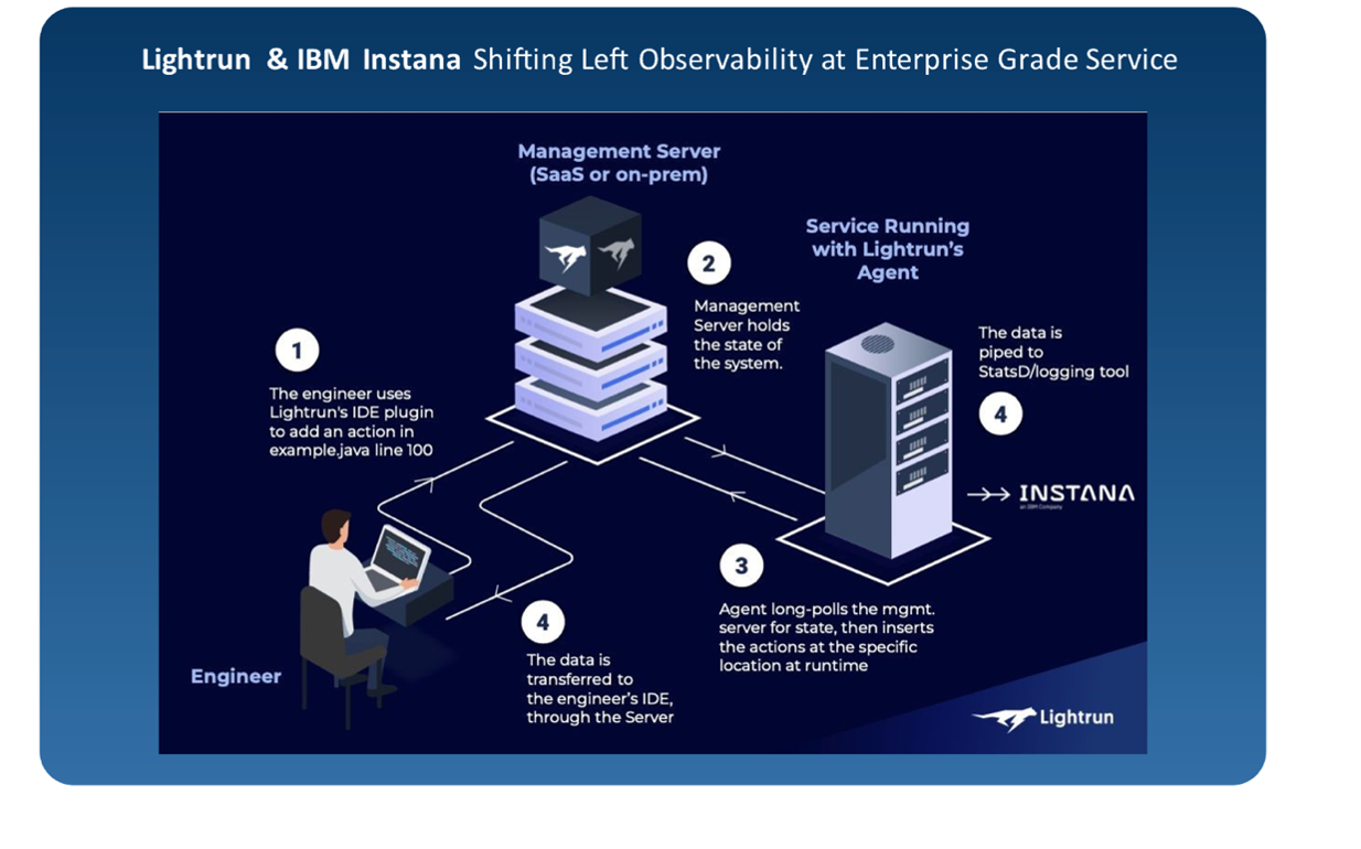 A Developer-centric Approach To Observability: Implement Shift-left ...