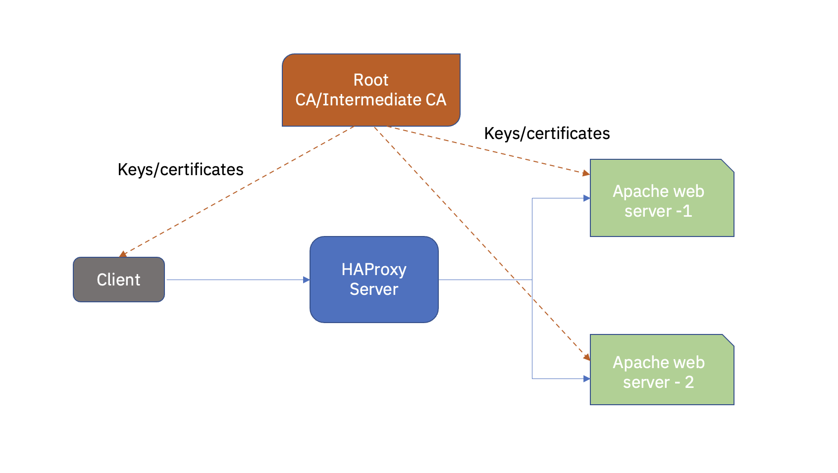 Building a quantum-safe web application based on a quantum-safe version 