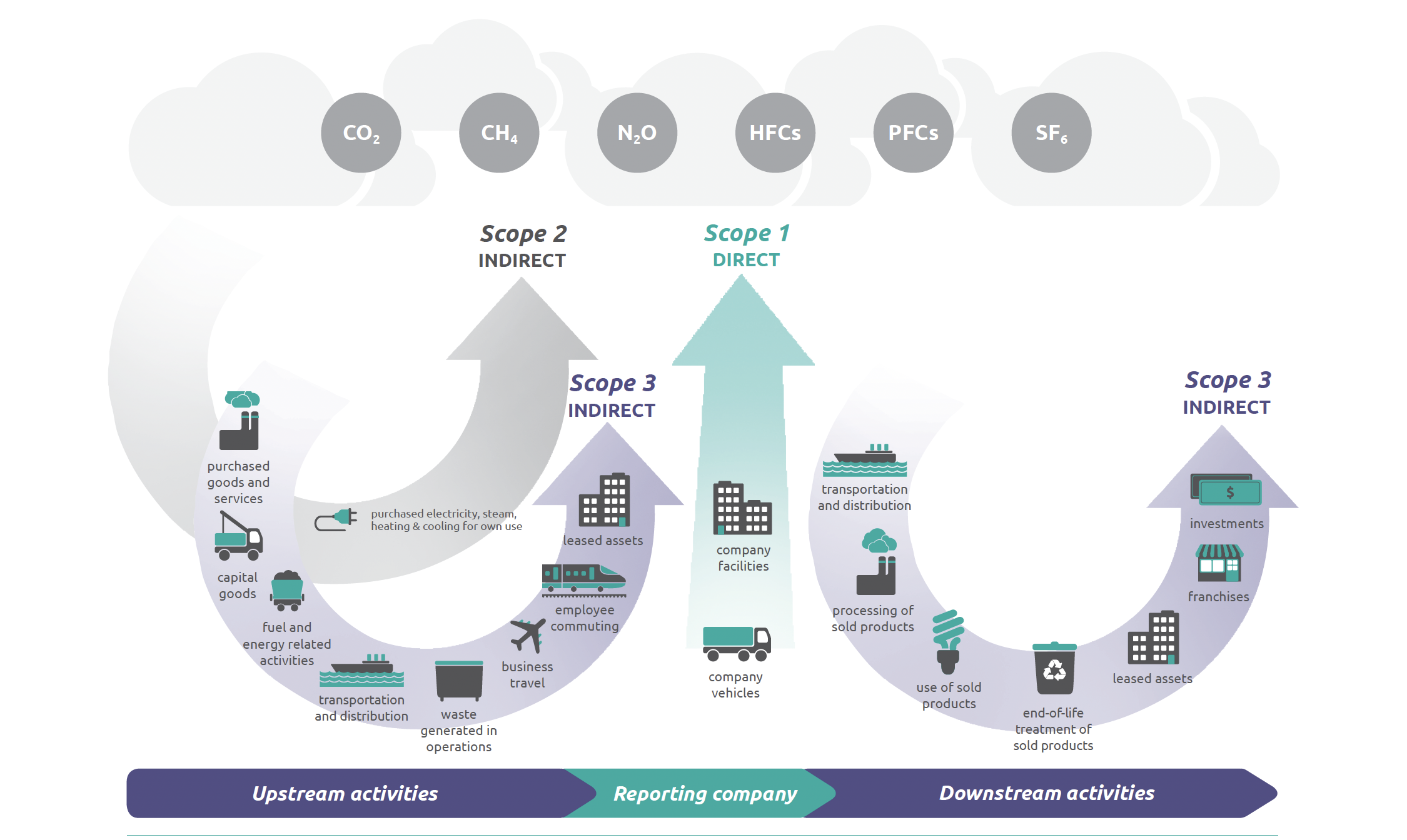 Scope 3 Emissions Data Categorization With AI Assist In IBM Envizi ...