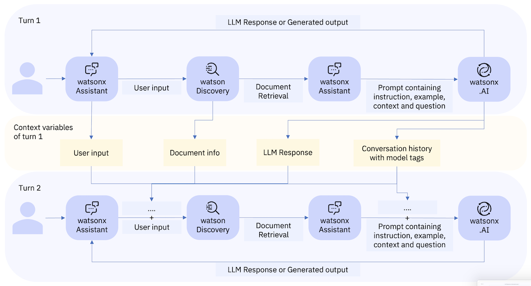 Flow diagram