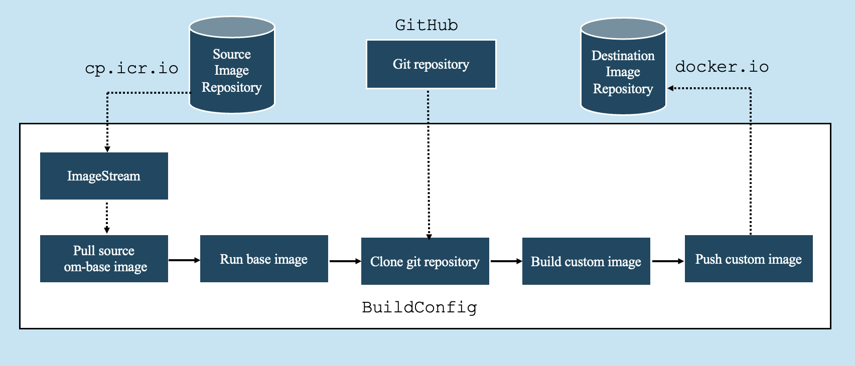 BuildConfig architecture for Sterling OMS container customization.