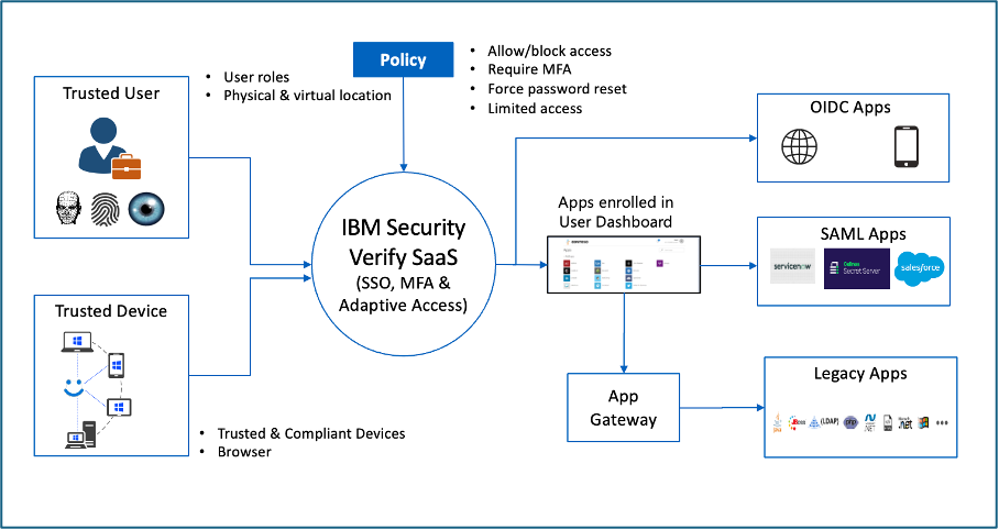 Secure IBM Security Verify Privilege Vault with SSO - IBM Developer