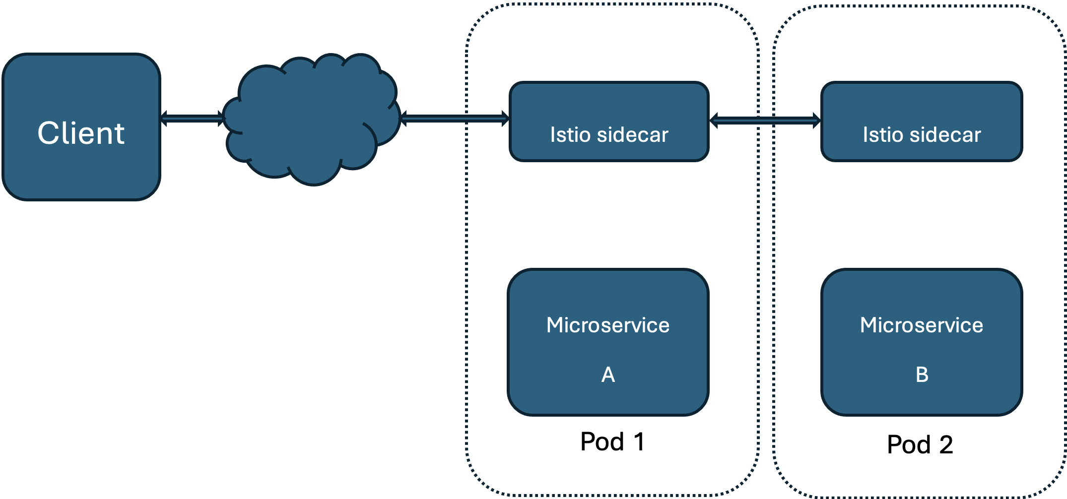 Get started with Istio - IBM Developer