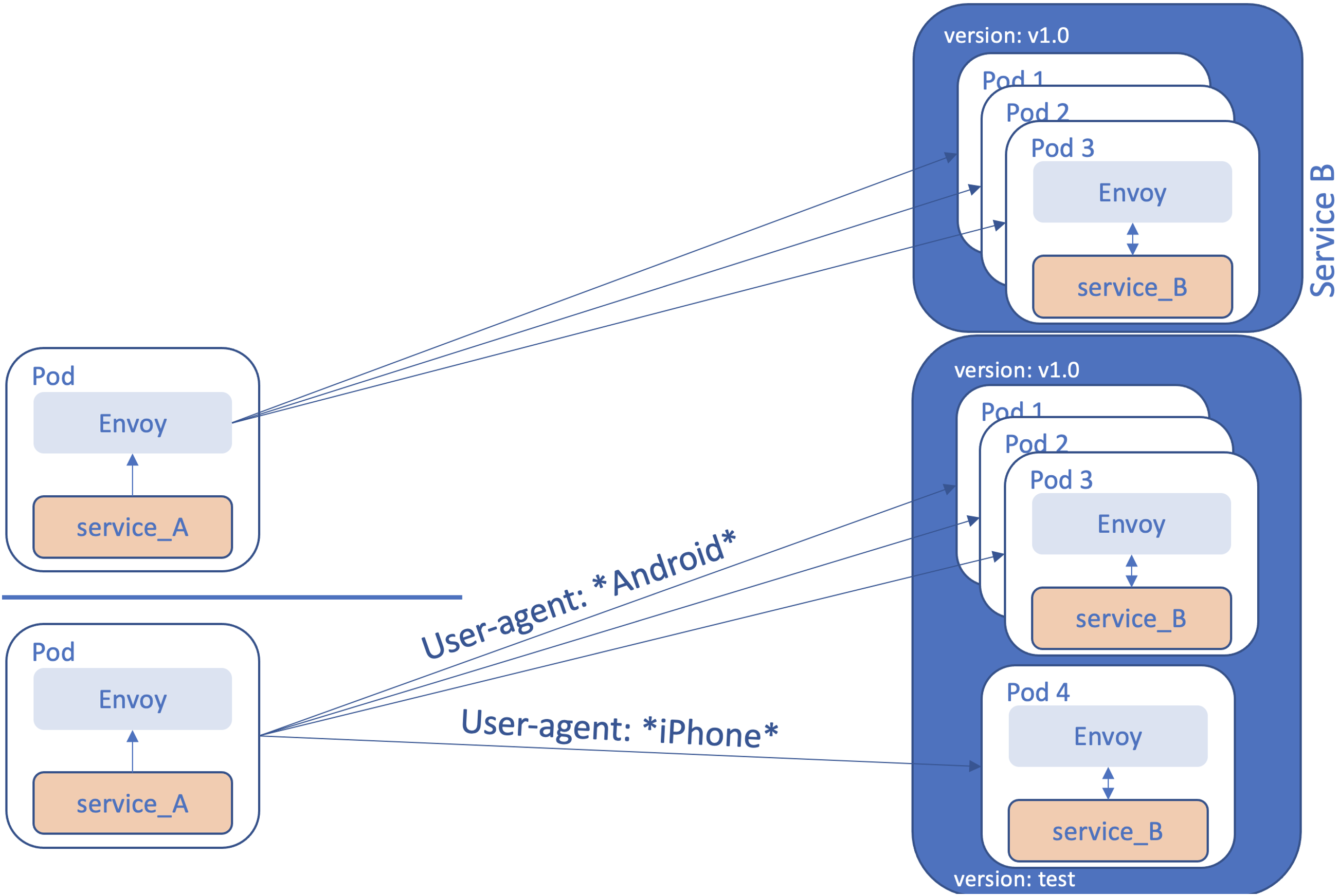 Get started with Istio - IBM Developer