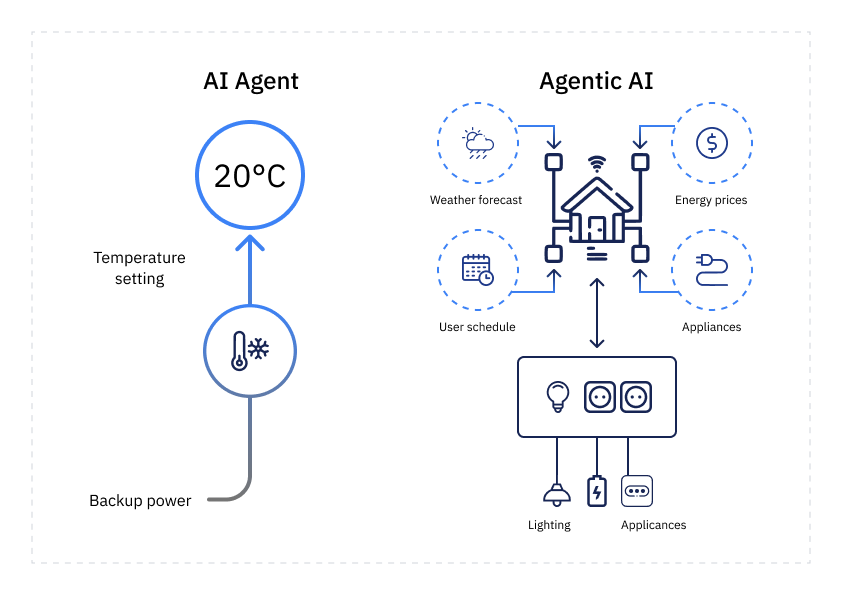 Сравнение умных домов с использованием ИИ