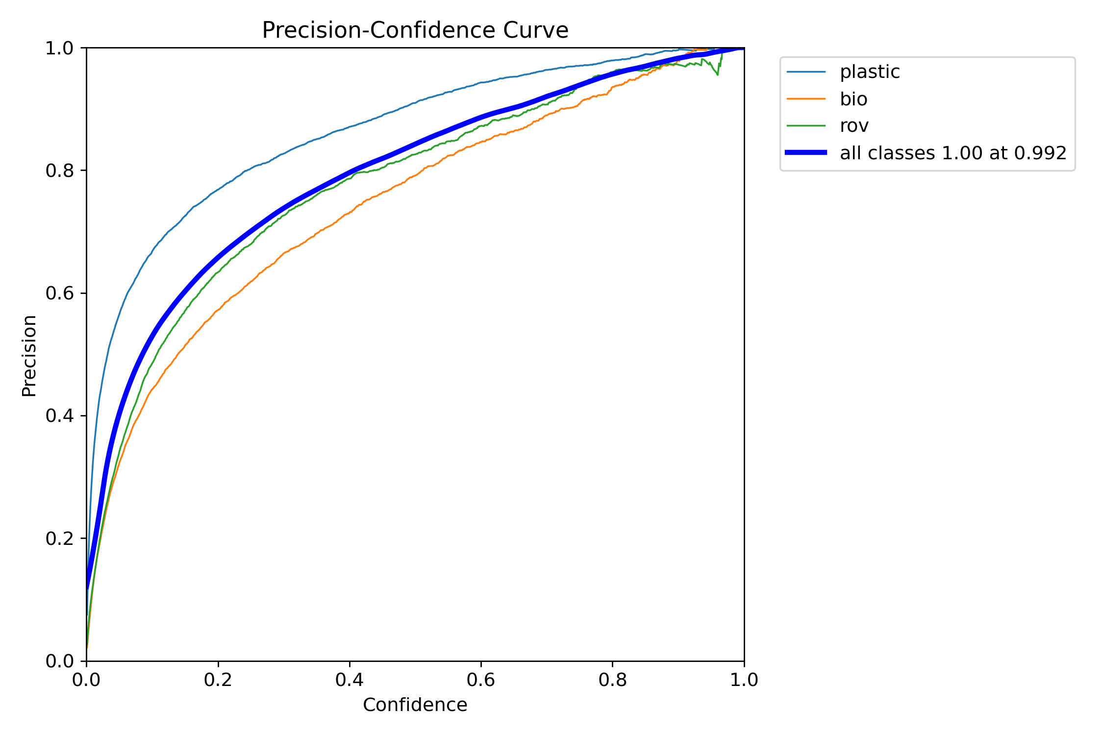 Precision Confidence Curve