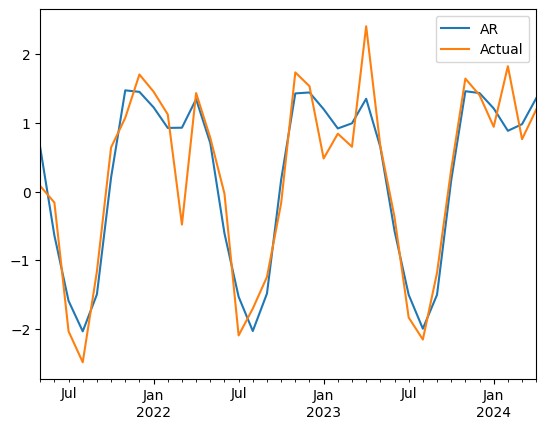 Predicted and Actual values for test set Predicted and Actual values for test set