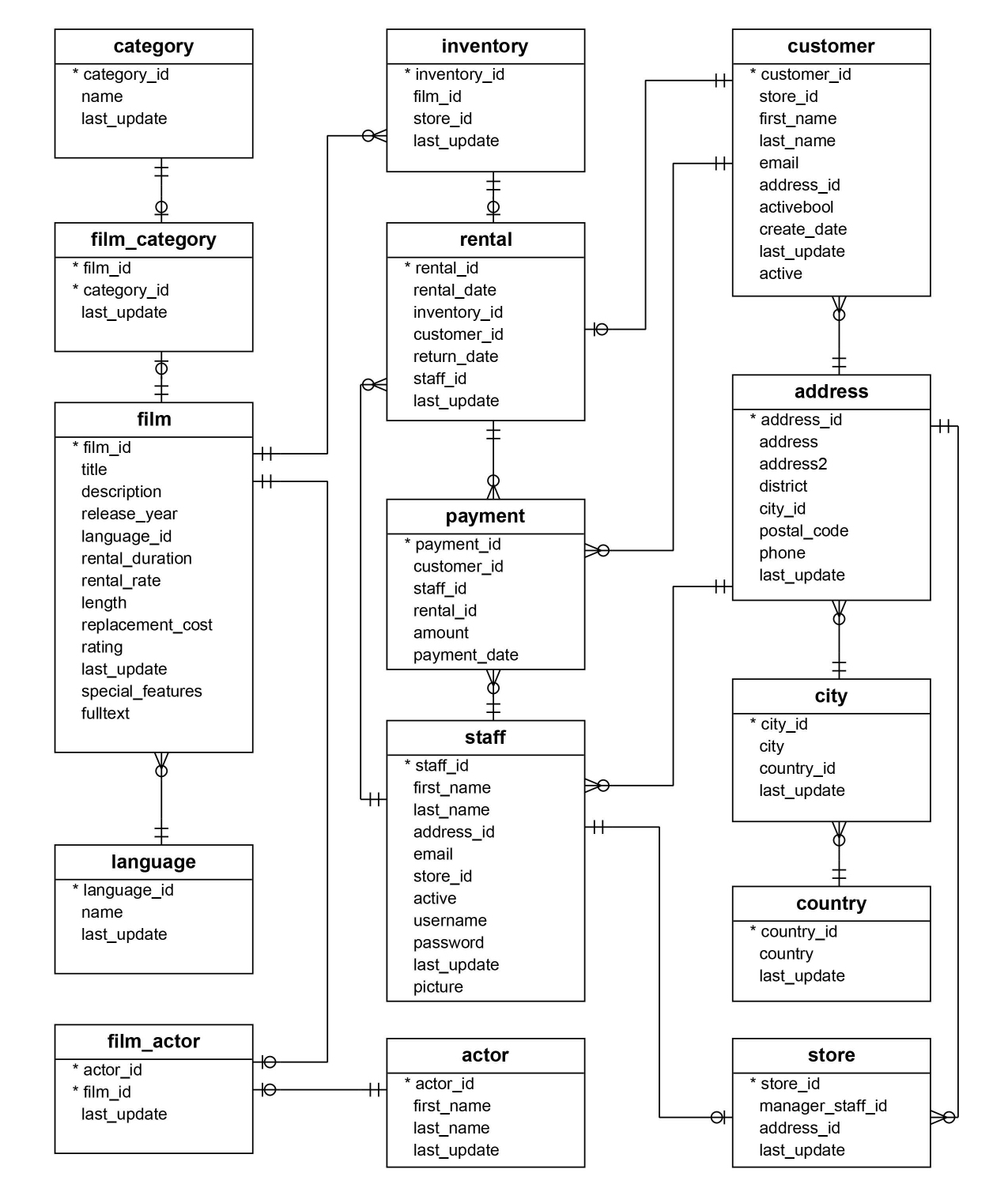 GitHub - Lee88Alex/The-Sakila-database: The Sakila database used in ...