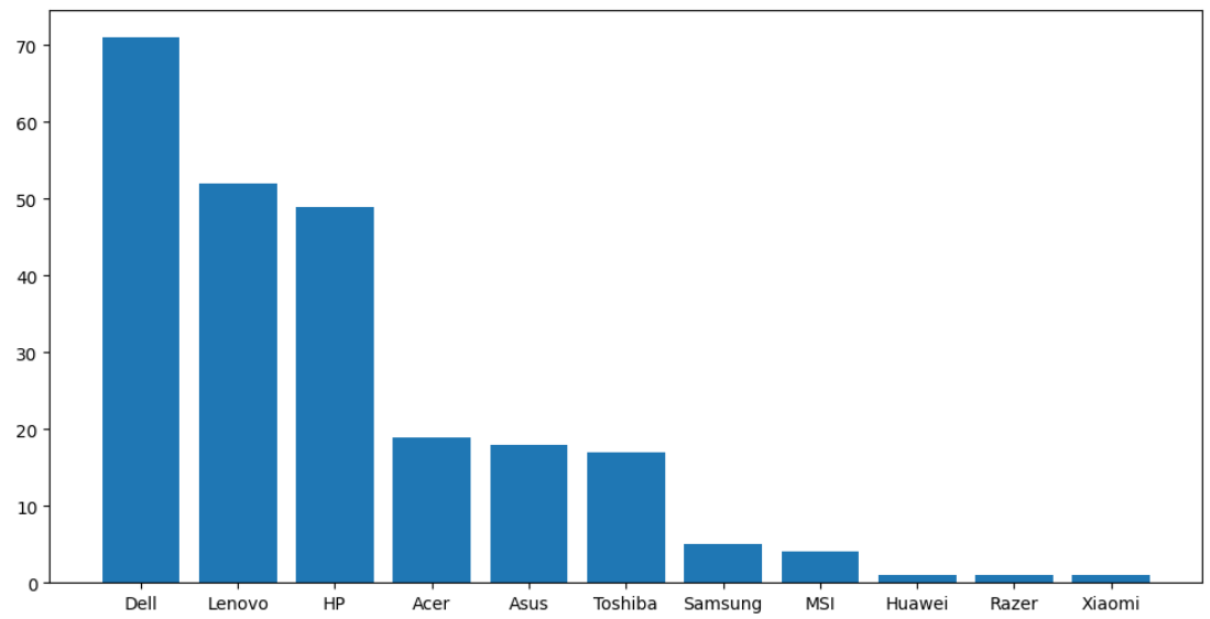 Sample bar plot graph.