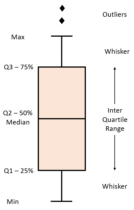 Box and whisker plot example.