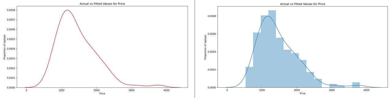 Histogram and KDE sample plots.