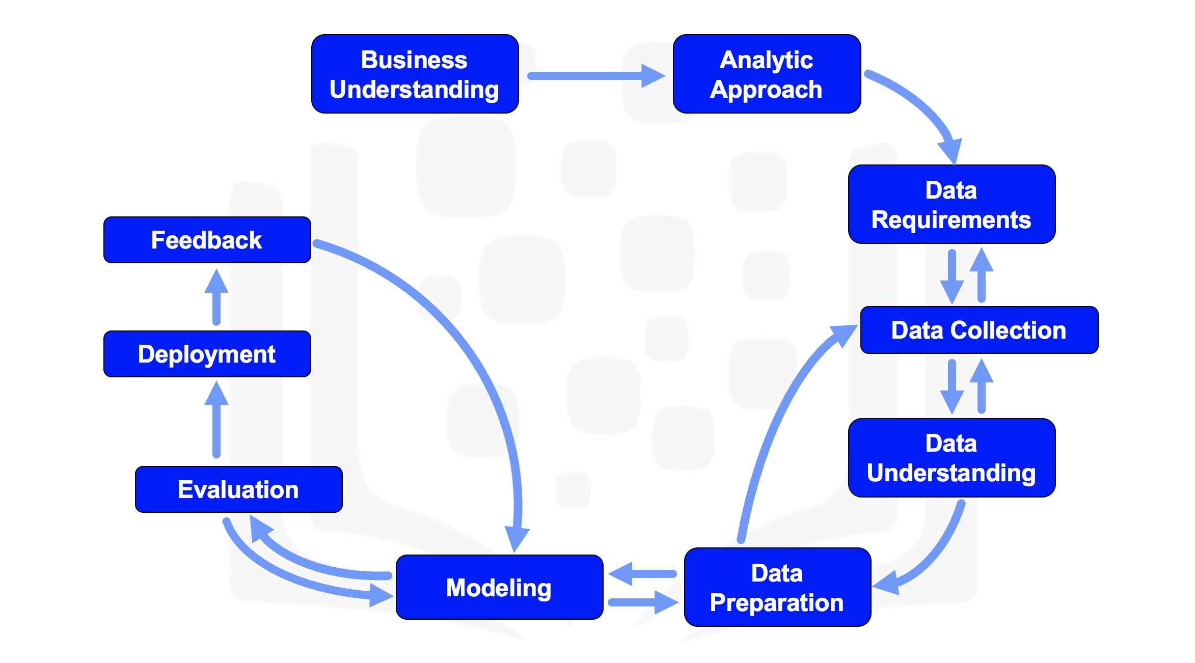 Data Science Analyzing Process Coggle Diagram - Riset