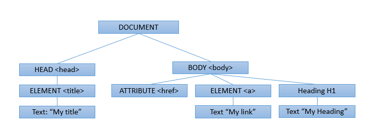 Document Tree