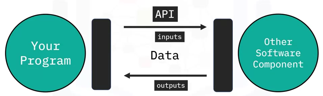 What is API