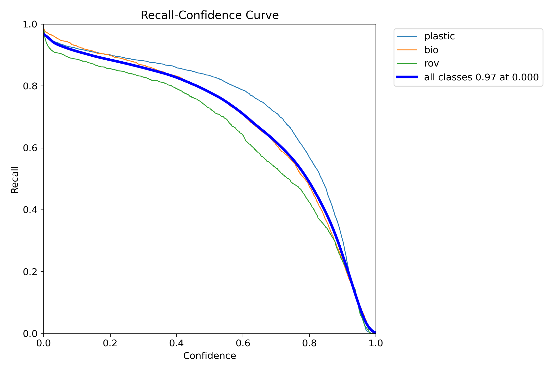 Recall Confidence Curve