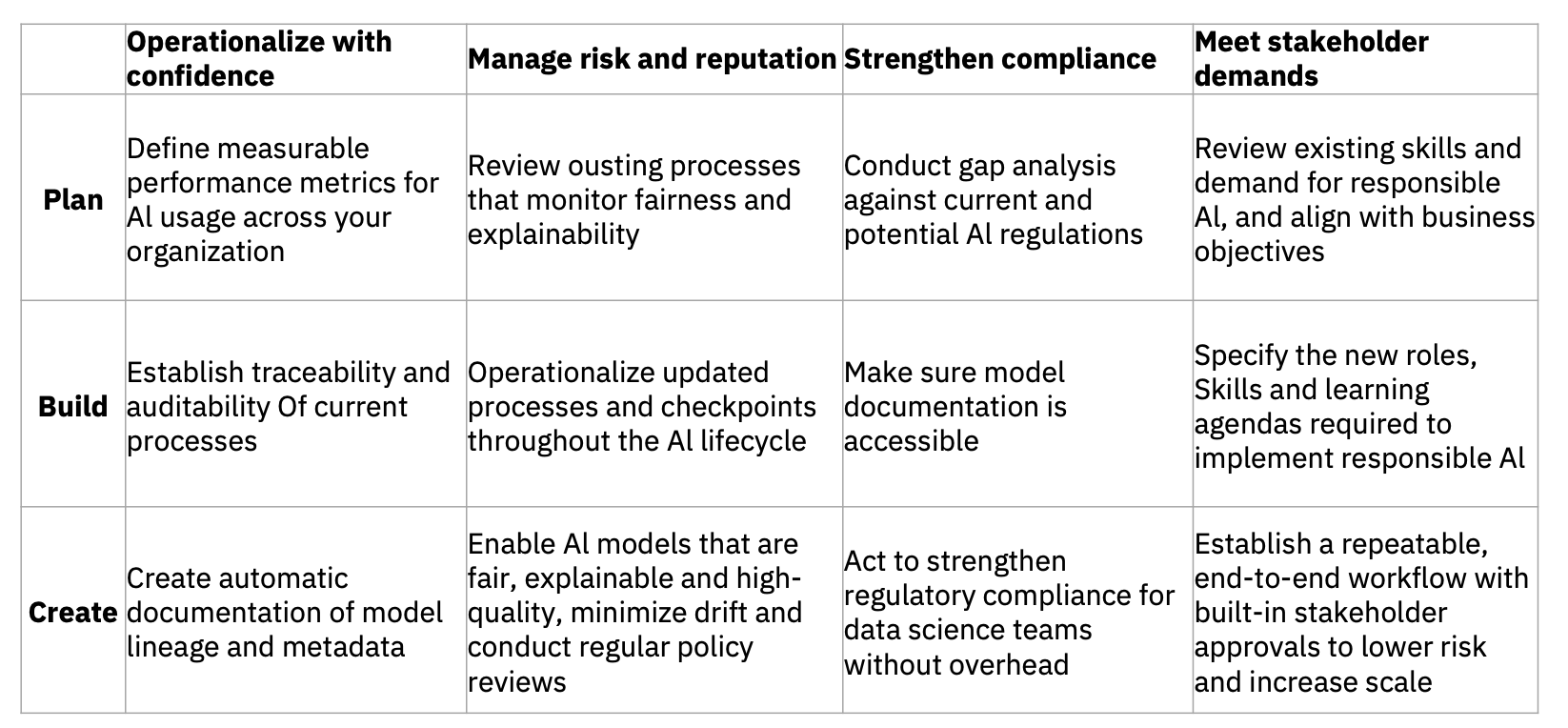 IBM Watsonx.governance On Microsoft Azure For Responsible, Transparent ...