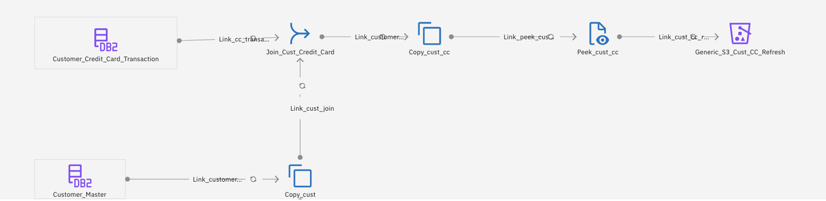 Job flow joining two Db2 on Cloud tables