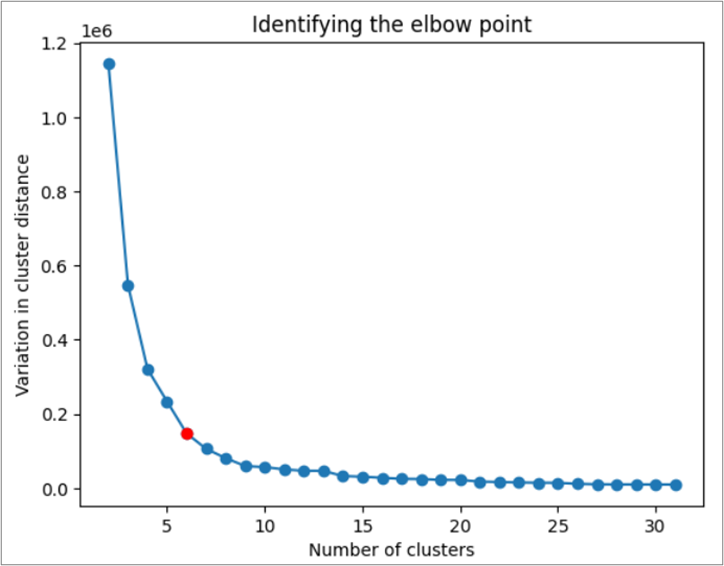 Implement hierarchical clustering in Python - IBM Developer
