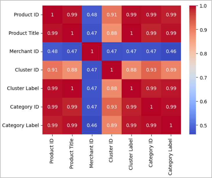 Implement hierarchical clustering in Python - IBM Developer