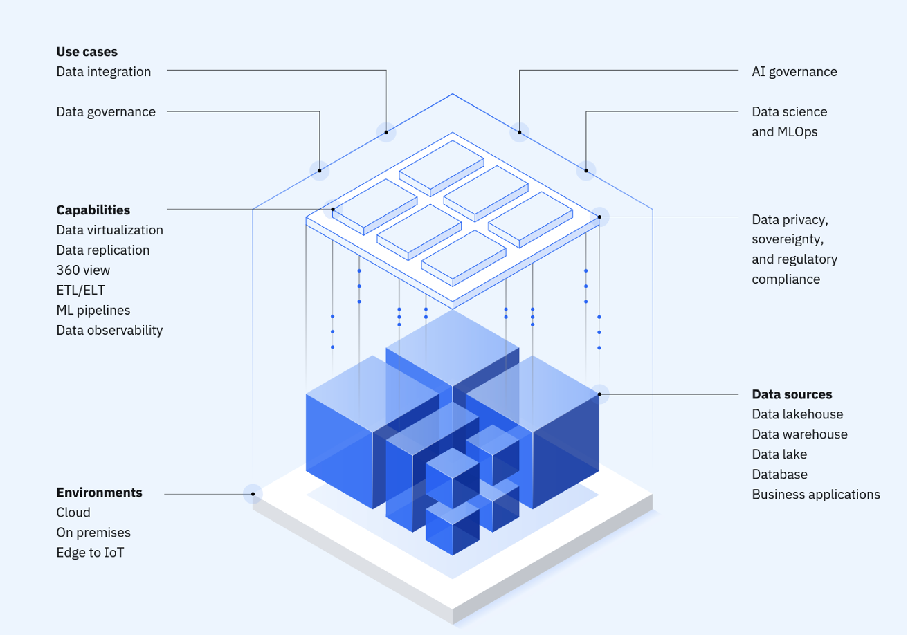 The data services underlying IBM watsonx - IBM Developer