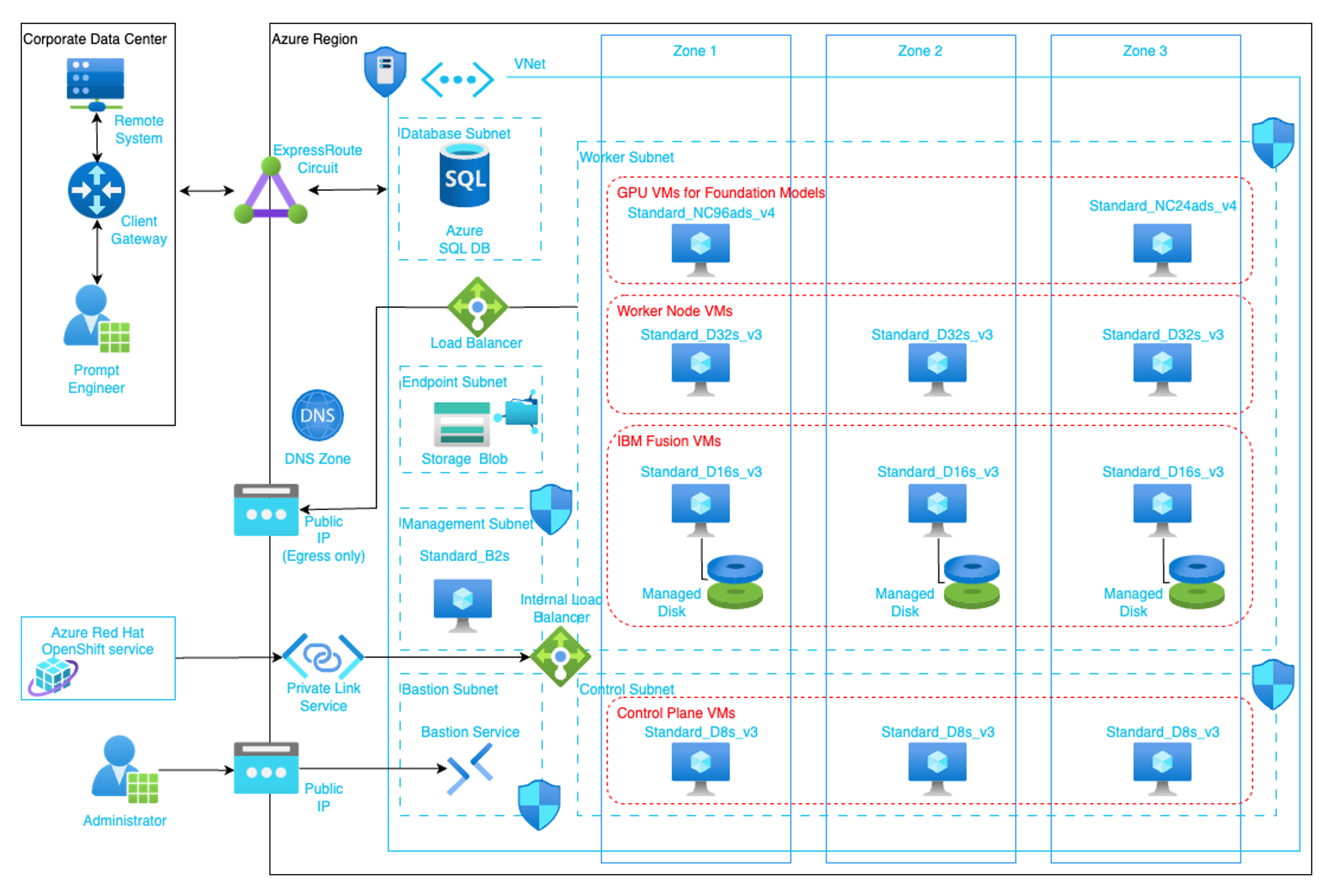 Introducing watsonx.ai on Microsoft Azure - IBM Developer