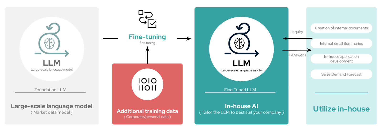 Fine-tuning allows an LLM to internalize domain-specific knowledge, enabling precise and consistent outputs tailored to enterprise needs.