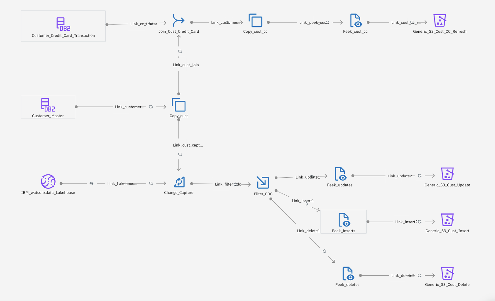 Data ingestion into watsonx.data for the enterprise - IBM Developer