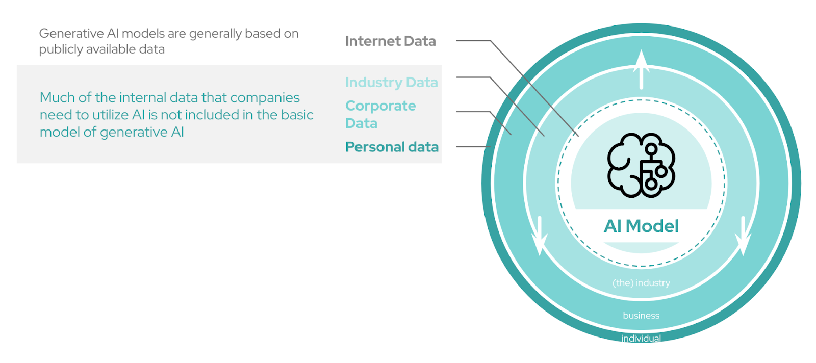 For truly useful applications of generative AI, applying industry, corporate, and personal data is where value is maximized.