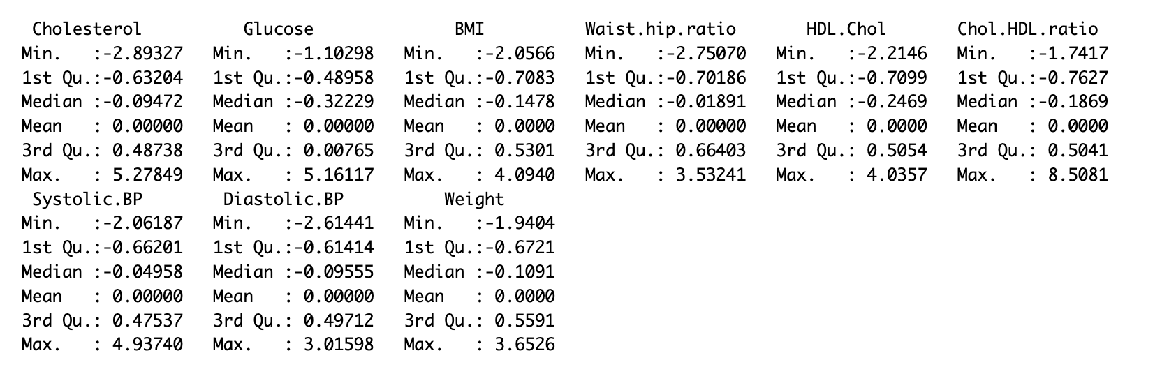 Summary of scaled and centered values