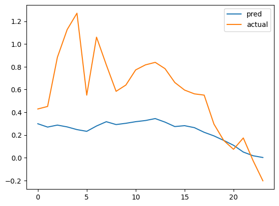 Forecasting 24 hours with a fine-tuned TTM