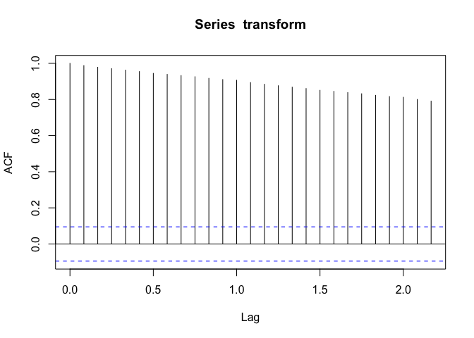 Analyzing And Forecasting With Time Series Data Using Arima Models In R