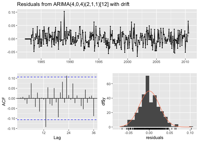 Analyzing And Forecasting With Time Series Data Using Arima Models In R