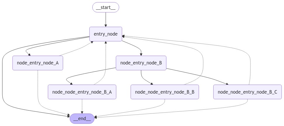 LangGraph Example LangGraph Example