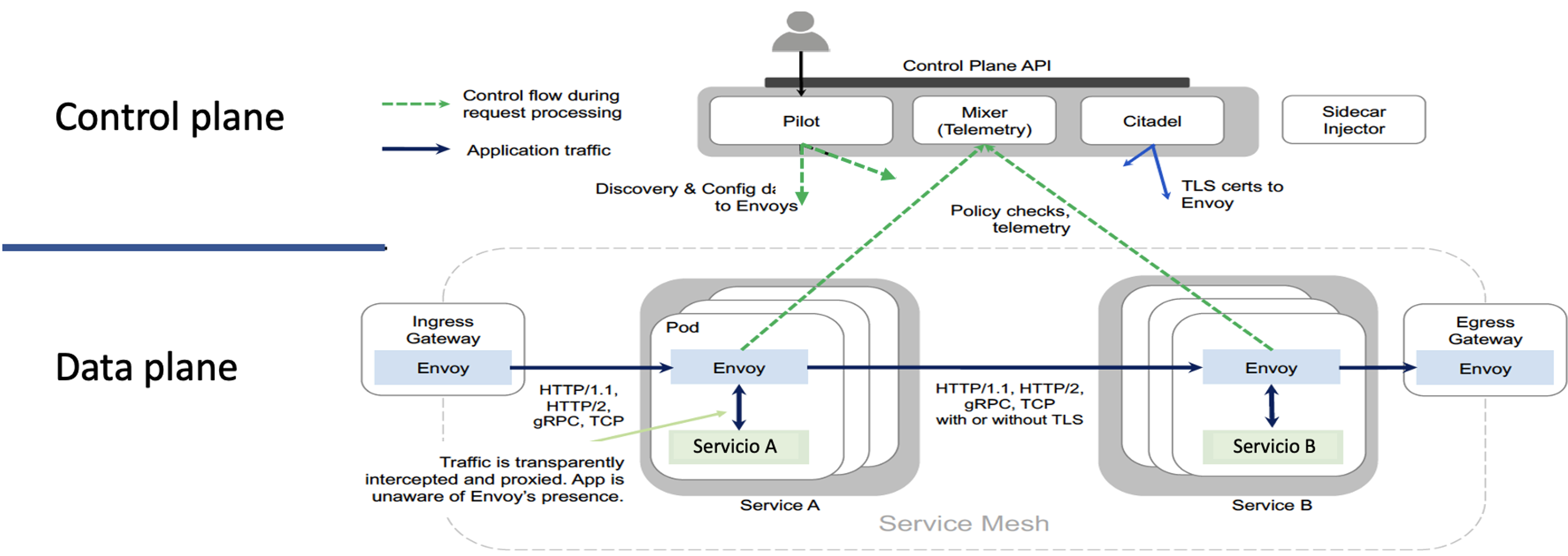 Get started with Istio - IBM Developer