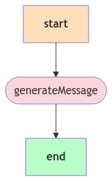 generateMessage Workflow generateMessage Workflow