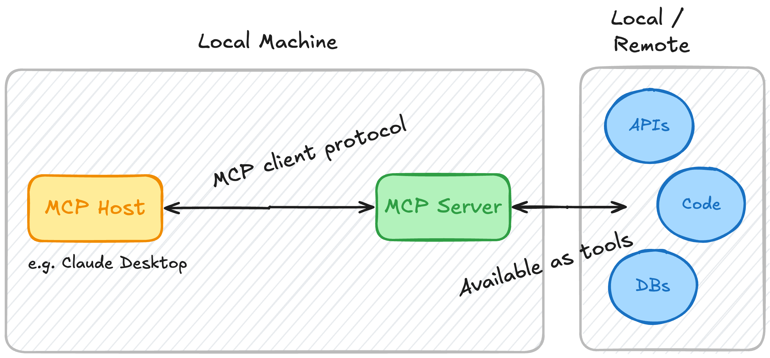 Handle remote tool calling with model context protocol ibm developer