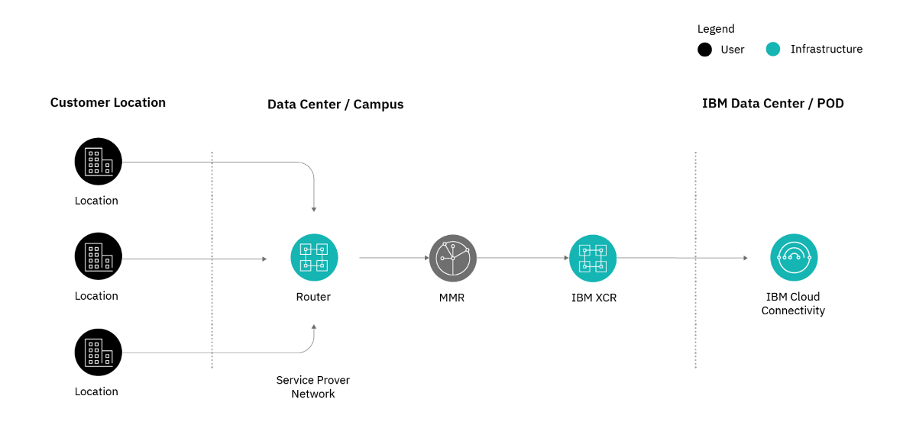 Use IBM Direct Link for IBM Cloud network connectivity - IBM Developer