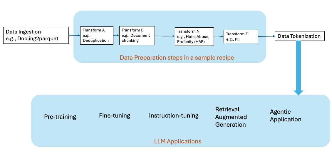 Data development lifecycle flow chart