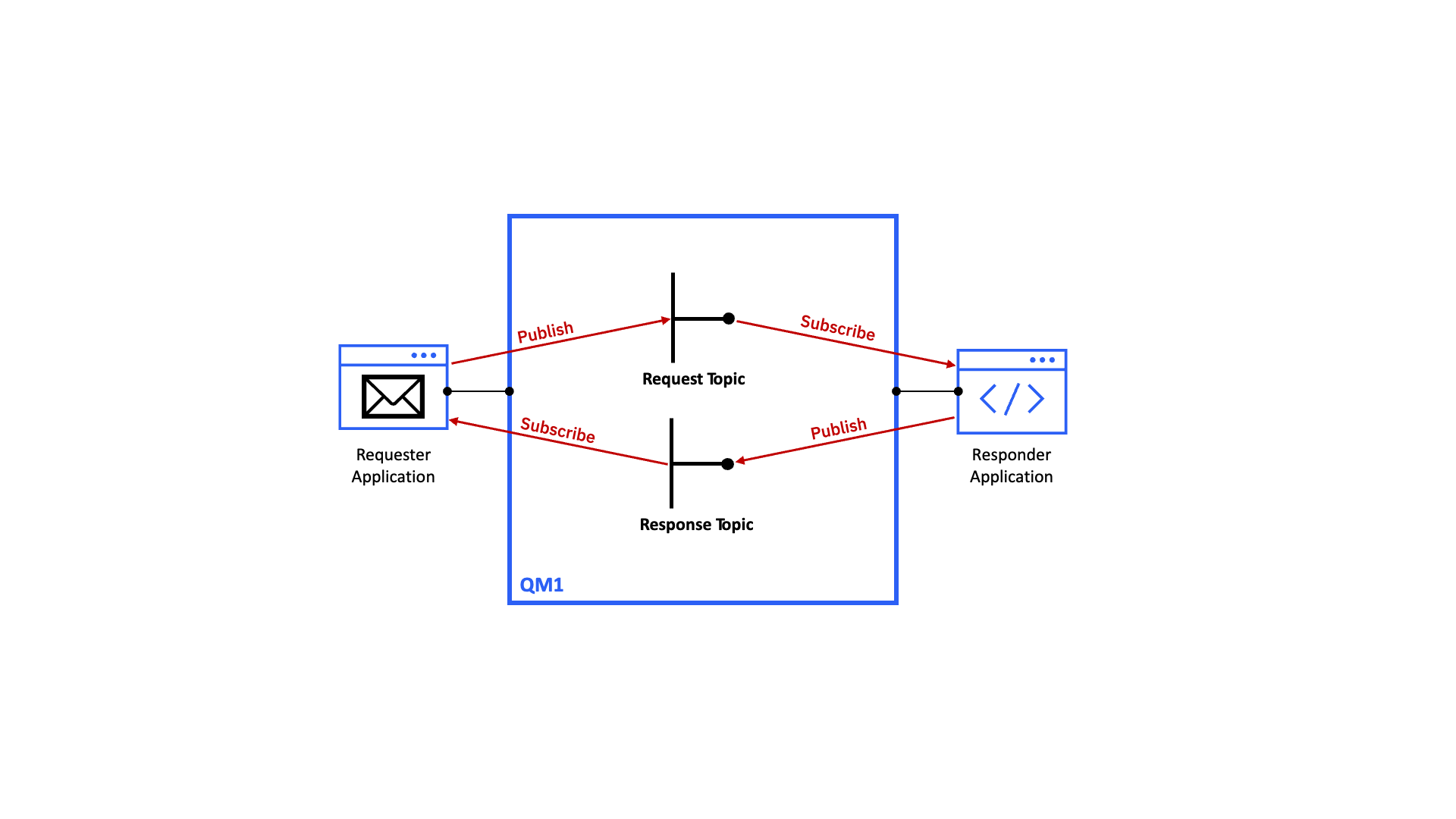 Animation: Topic-based request-response pattern using publish/subscribe