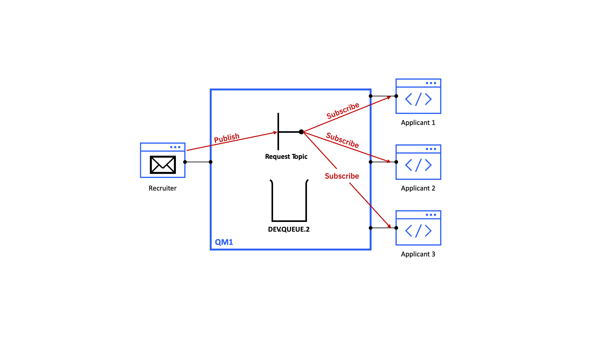 Animation: Topic-queue hybrid with temporary queue deletion after response limit