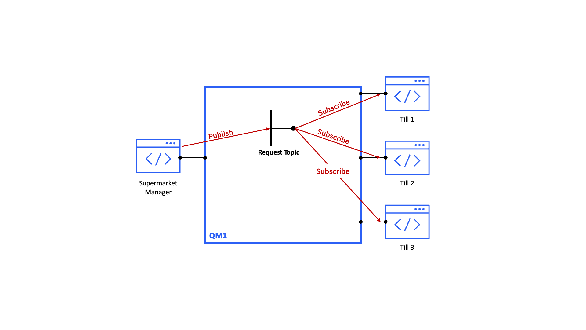 Animation: Topic-queue hybrid using temporary dynamic queue for single response
