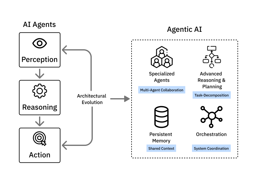 Архитектурная эволюция