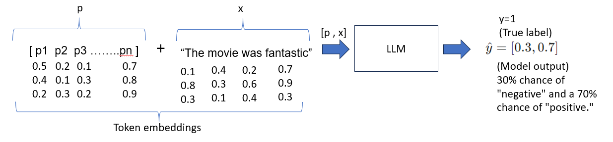 3-dimensional token embeddings on model input